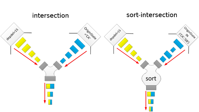 intersect-vs-sort-intersect
