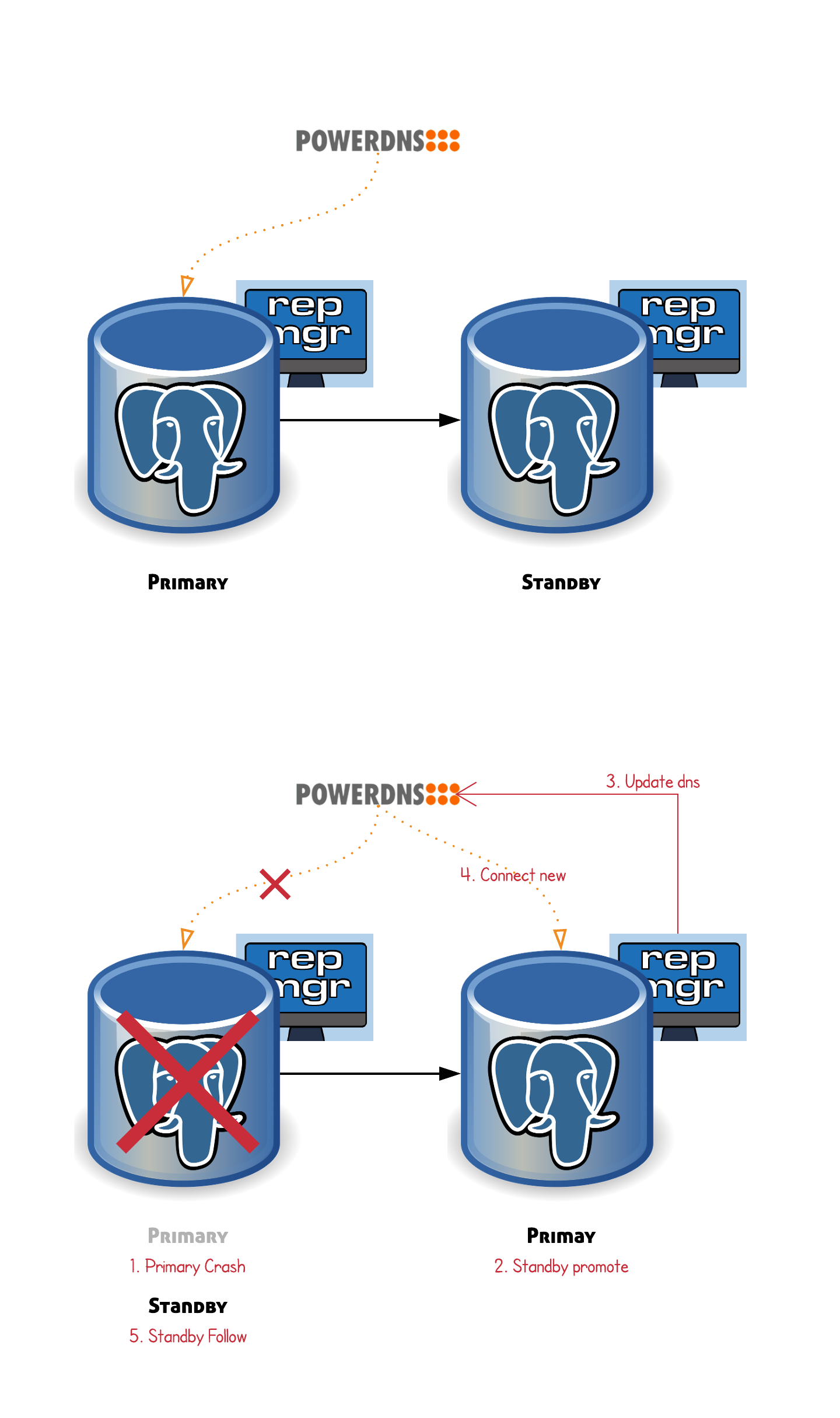 repmgr_and_powerdns
